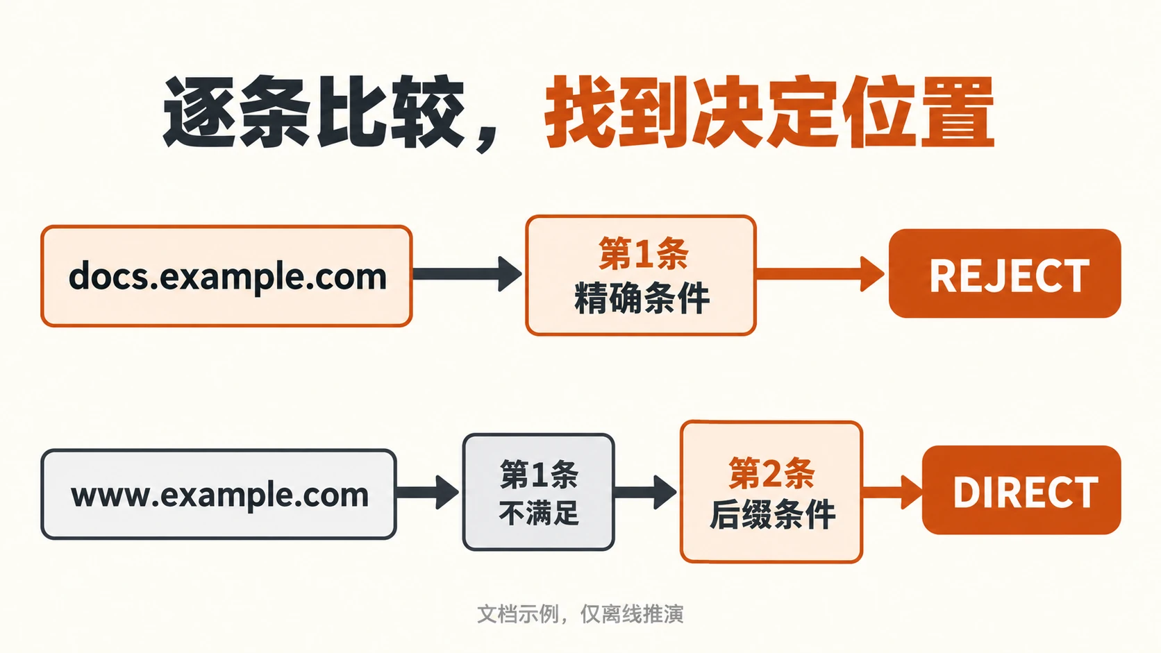 docs示例先匹配精确拒绝而其他子域继续比较的原创流程图