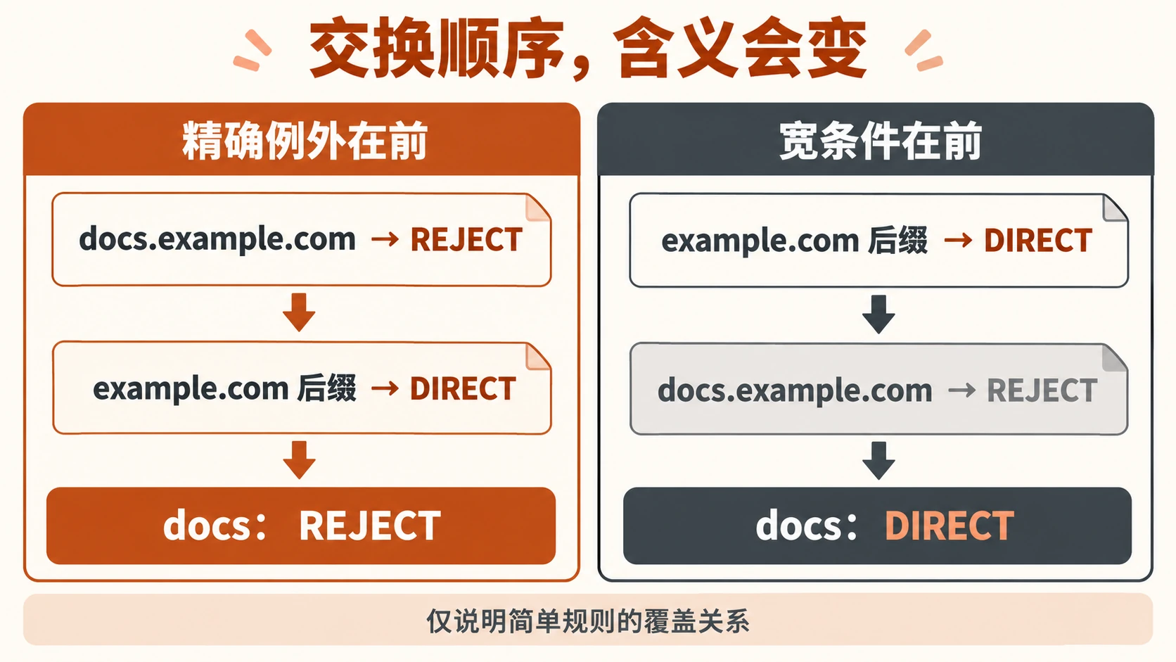 宽条件抢先命中与精确例外先判断两种顺序的原创对照图