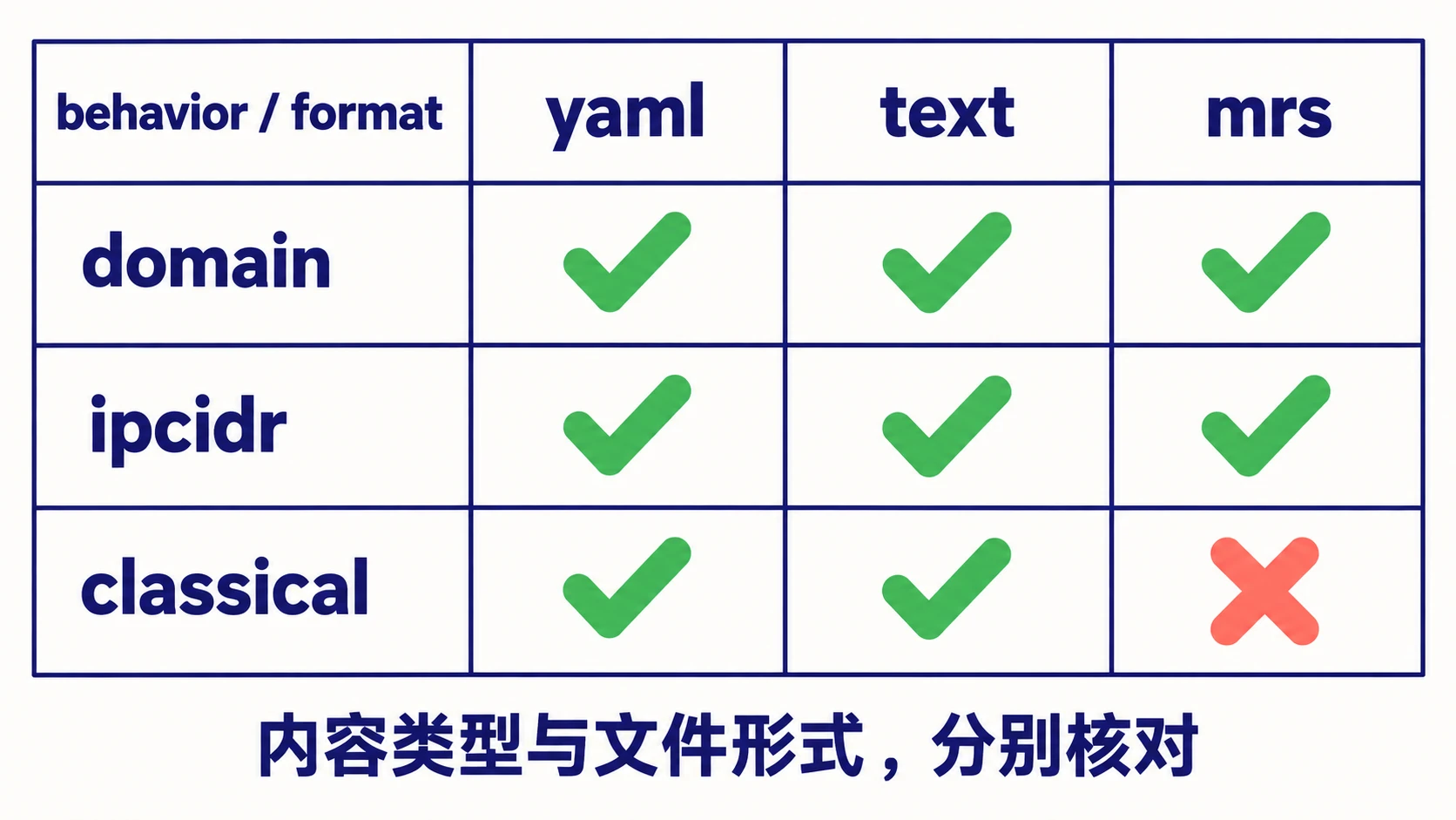 domain和ipcidr支持三种形式而classical不配mrs的原创矩阵图